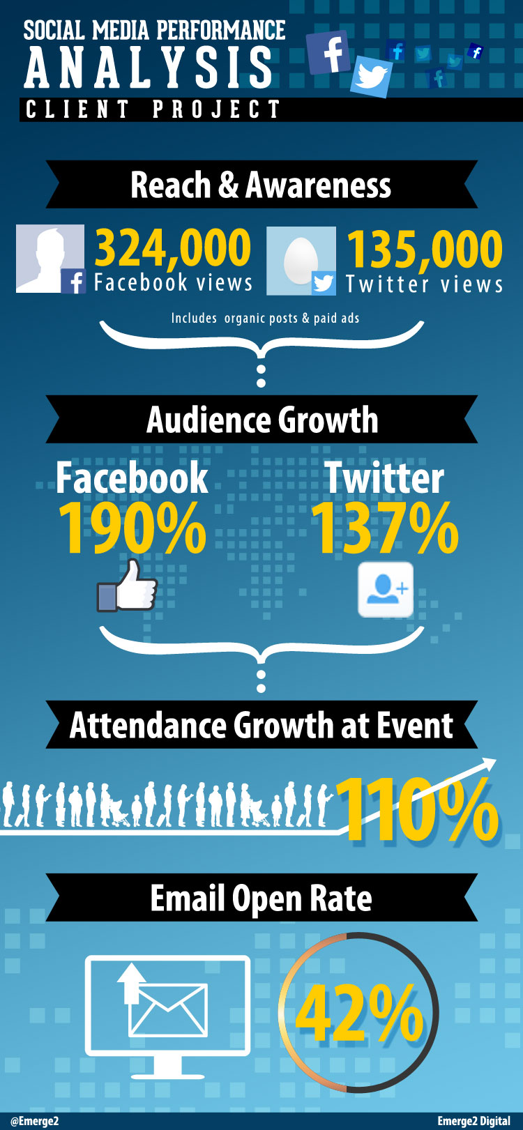 Social Media Performance Analysis